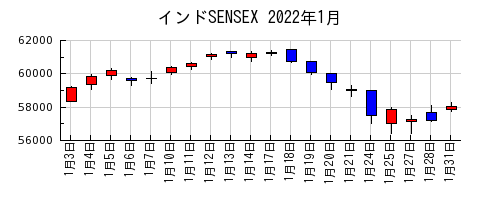 インドSENSEXの2022年1月のチャート