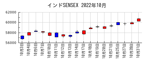 インドSENSEXの2022年10月のチャート