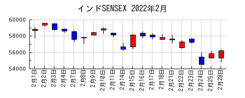 インドSENSEXの2022年2月のチャート