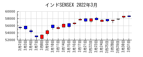 インドSENSEXの2022年3月のチャート