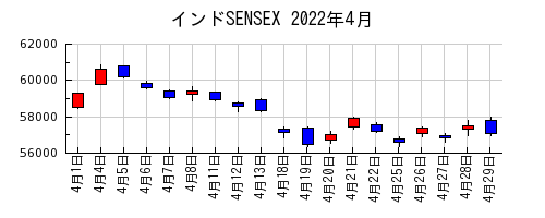 インドSENSEXの2022年4月のチャート