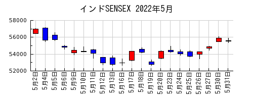 インドSENSEXの2022年5月のチャート