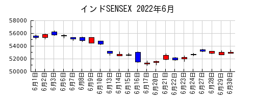 インドSENSEXの2022年6月のチャート