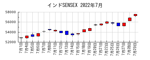 インドSENSEXの2022年7月のチャート