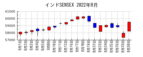 インドSENSEXの2022年8月のチャート