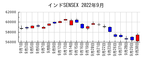インドSENSEXの2022年9月のチャート