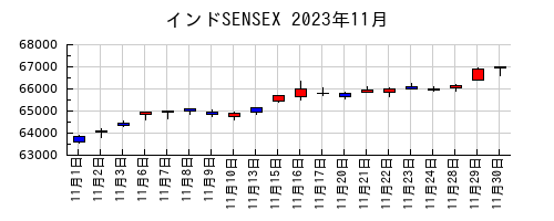 インドSENSEXの2023年11月のチャート