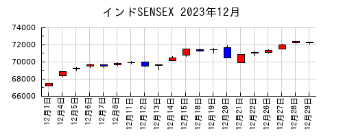 インドSENSEXの2023年12月のチャート