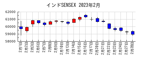 インドSENSEXの2023年2月のチャート