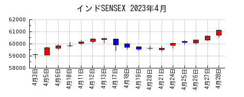 インドSENSEXの2023年4月のチャート