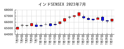 インドSENSEXの2023年7月のチャート