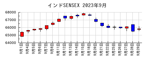 インドSENSEXの2023年9月のチャート