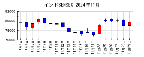 インドSENSEXの2024年11月のチャート