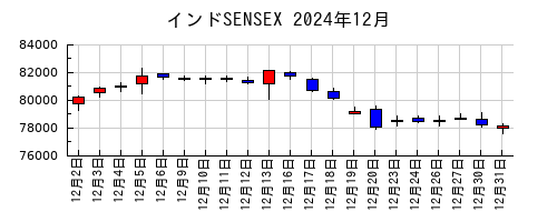 インドSENSEXの2024年12月のチャート