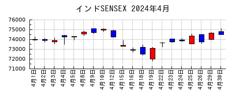 インドSENSEXの2024年4月のチャート