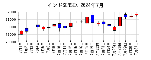 インドSENSEXの2024年7月のチャート