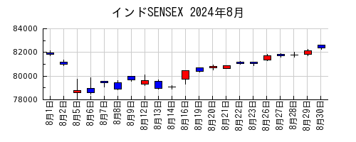 インドSENSEXの2024年8月のチャート