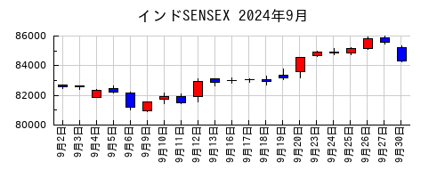 インドSENSEXの2024年9月のチャート