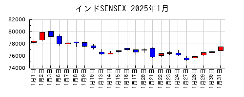 インドSENSEXの2025年1月のチャート