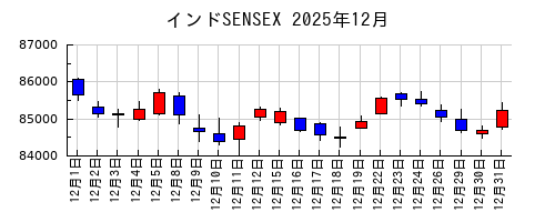 インドSENSEXの2025年12月のチャート