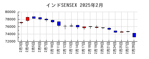 インドSENSEXの2025年2月のチャート