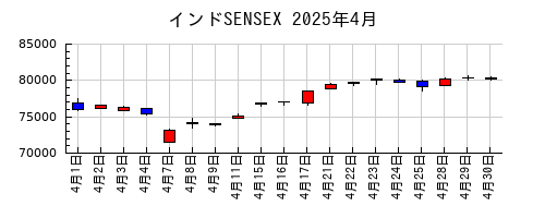 インドSENSEXの2025年4月のチャート