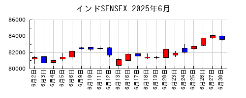 インドSENSEXの2025年6月のチャート
