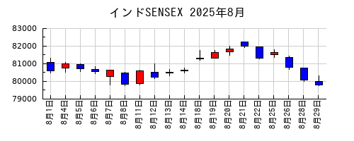インドSENSEXの2025年8月のチャート