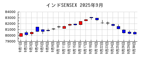 インドSENSEXの2025年9月のチャート