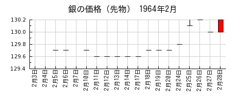 銀の価格（先物）の1964年2月のチャート