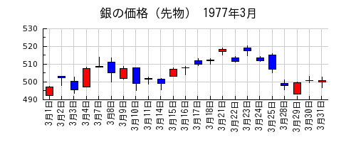 銀の価格（先物）の1977年3月のチャート