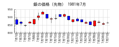 銀の価格（先物）の1981年7月のチャート
