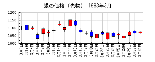銀の価格（先物）の1983年3月のチャート
