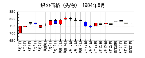 銀の価格（先物）の1984年8月のチャート