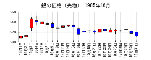銀の価格（先物）の1985年10月のチャート