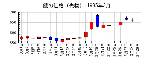銀の価格（先物）の1985年3月のチャート