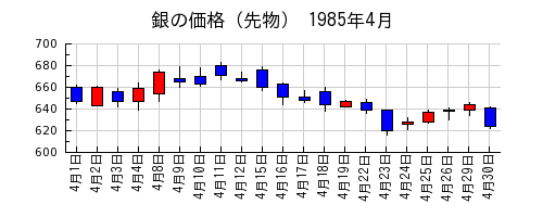 銀の価格（先物）の1985年4月のチャート