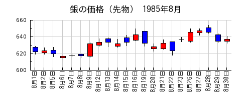 銀の価格（先物）の1985年8月のチャート