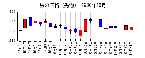 銀の価格（先物）の1986年10月のチャート