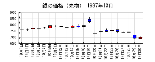 銀の価格（先物）の1987年10月のチャート