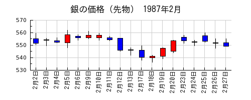 銀の価格（先物）の1987年2月のチャート