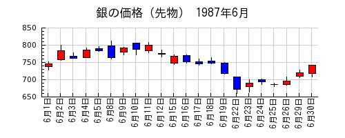 銀の価格（先物）の1987年6月のチャート