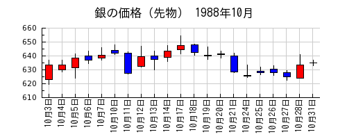 銀の価格（先物）の1988年10月のチャート