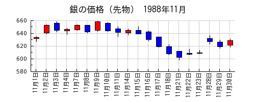 銀の価格（先物）の1988年11月のチャート
