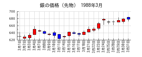 銀の価格（先物）の1988年3月のチャート