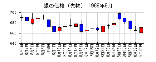 銀の価格（先物）の1988年8月のチャート
