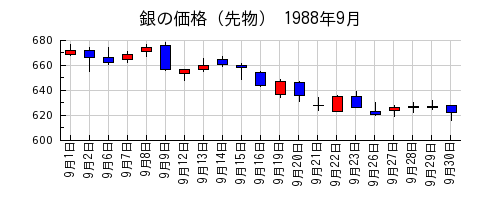 銀の価格（先物）の1988年9月のチャート