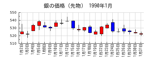 銀の価格（先物）の1990年1月のチャート