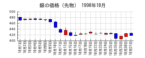 銀の価格（先物）の1990年10月のチャート