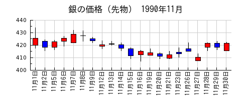銀の価格（先物）の1990年11月のチャート